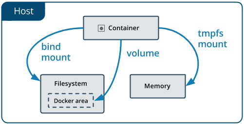 docker volume