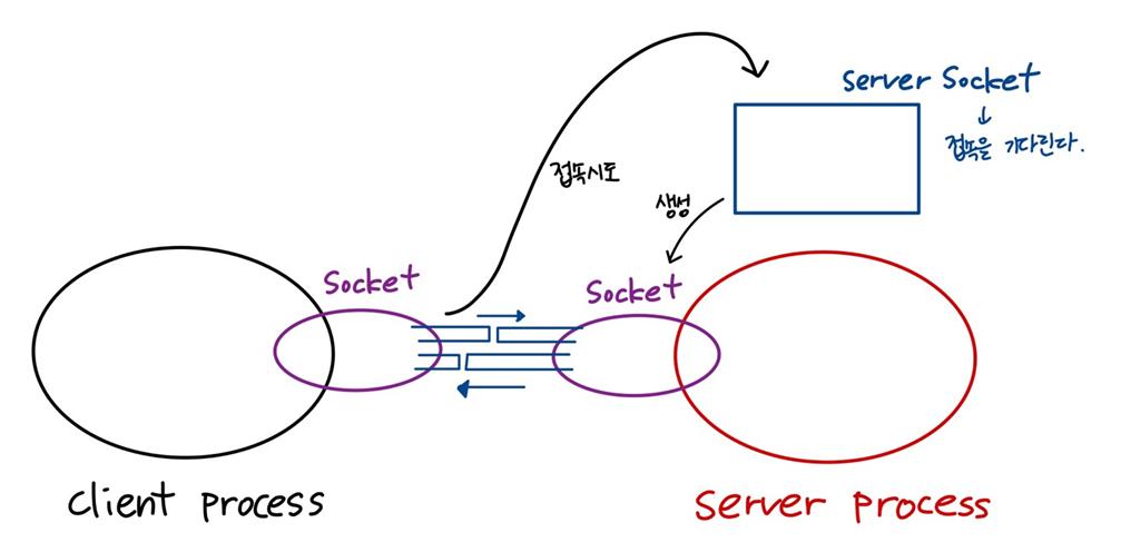 Java에서의 Network