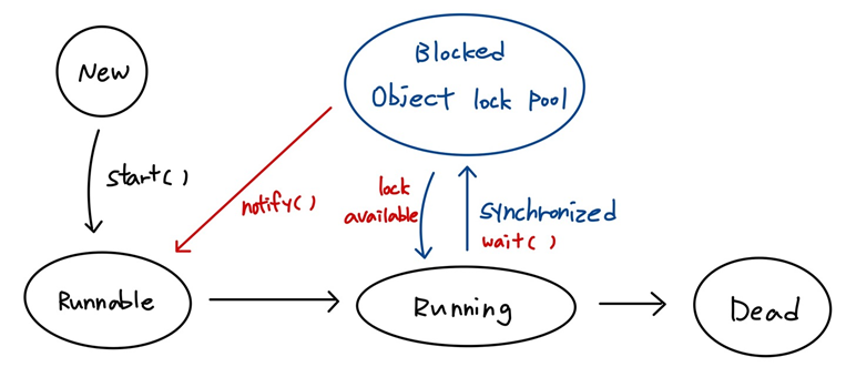 synchronized 상태 전이도
