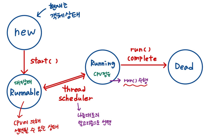 thread의 상태전이도