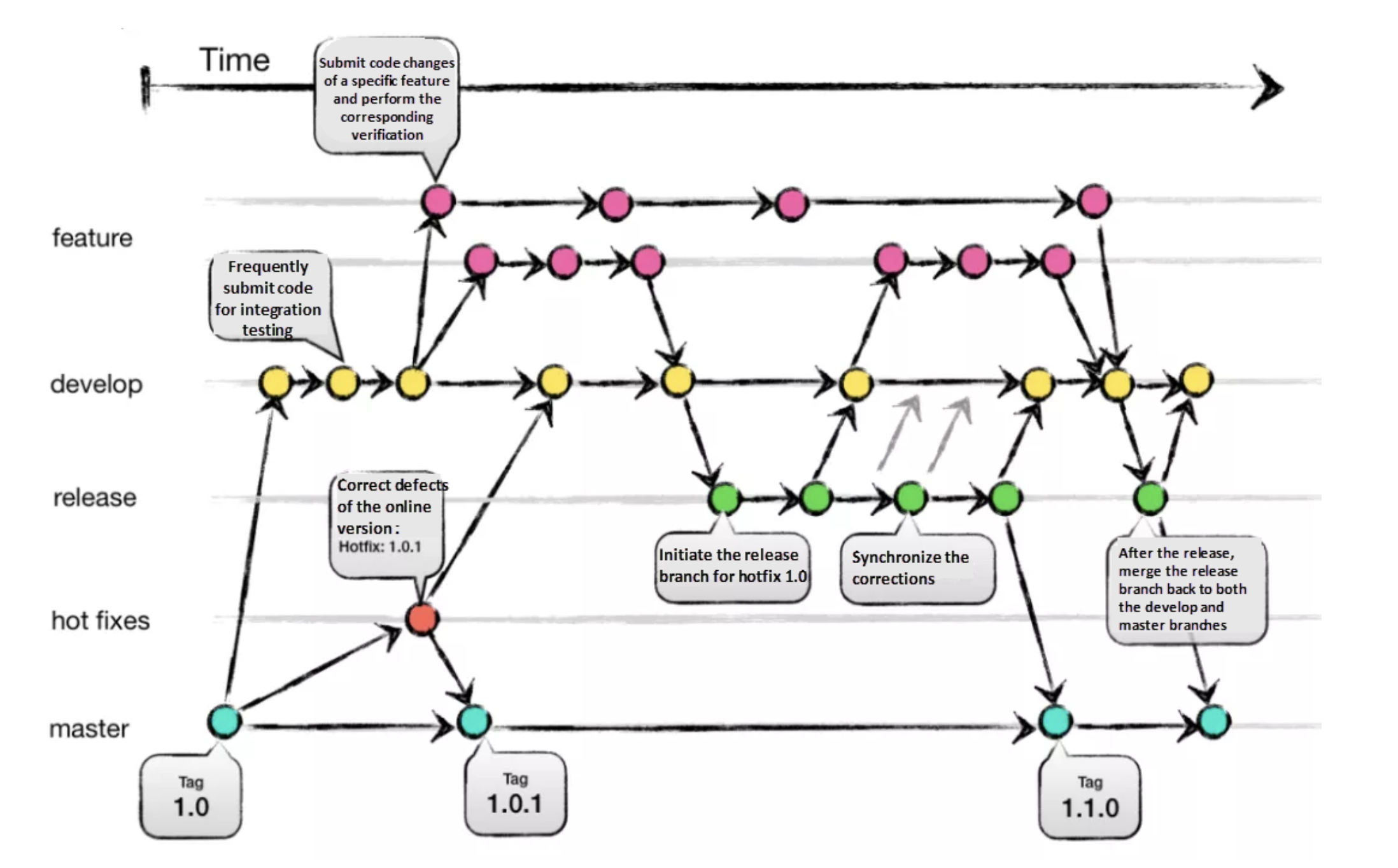 [Git #3] Git Flow vs GitHub Flow