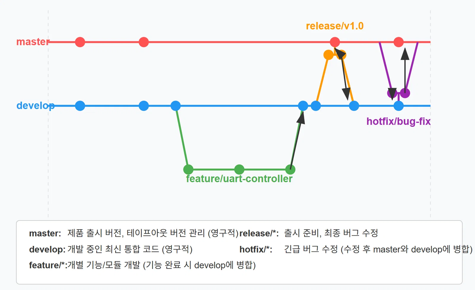 [Git #3] Git Flow vs GitHub Flow