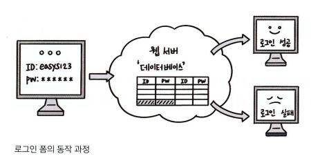 [Do it! HTML+CSS+자바스크립트 웹 표준의 정석] 05 입력 양식 작성하기
