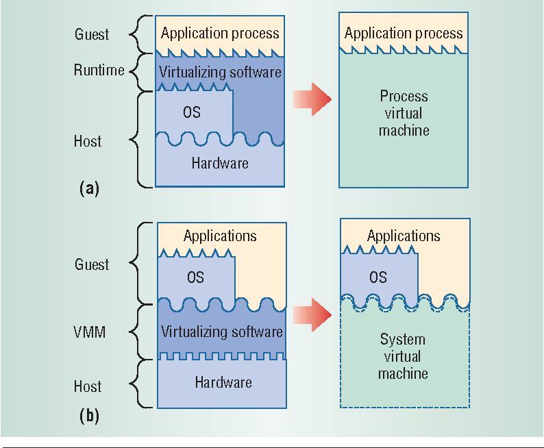 [Cloud Computing] Virtualization(1)