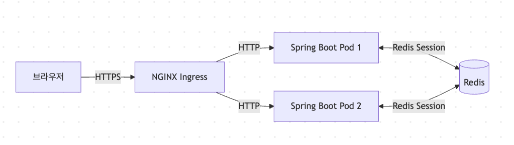 멀티 파드 환경에서의 Spring Security 세션 불일치 문제 해결: JWT와 Session 기반 인증 분리 및 Redis 세션 공유