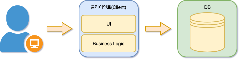 2 tier architecture