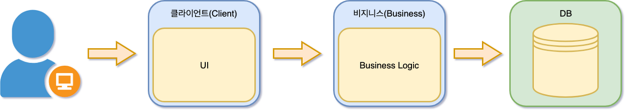 3 tier architecture