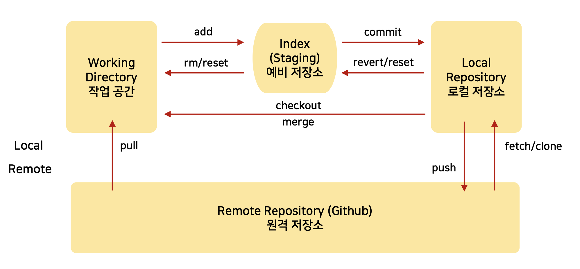 GitHub / Django