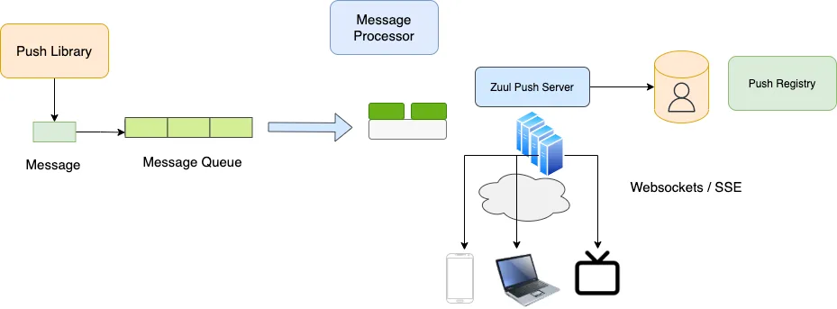 zuul notification system