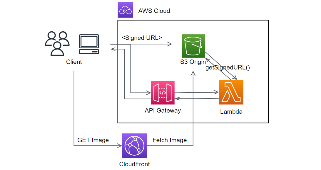  ReactJS Express CKeditor5 3 AWS S3 Severless 