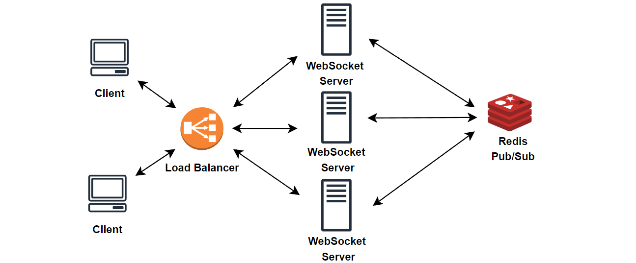 React Spring Boot Websocket Example