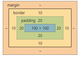 CSS Making Layouts (Box Model)