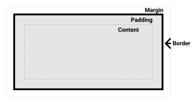 CSS Making Layouts (Box Model)