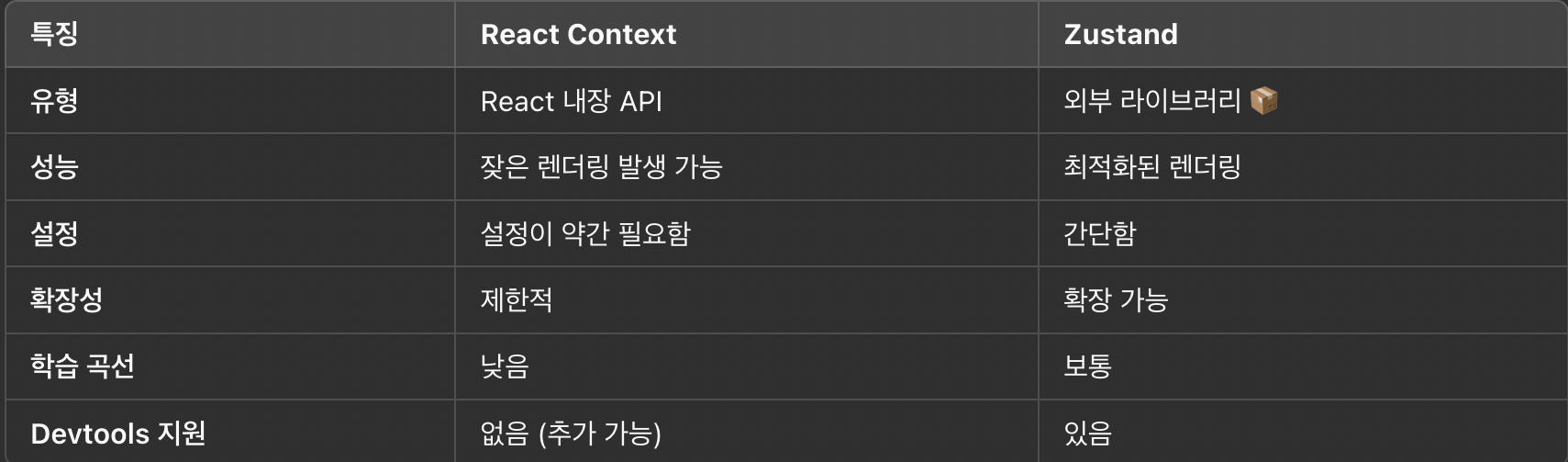 React Context vs. Zustand 비교해보기