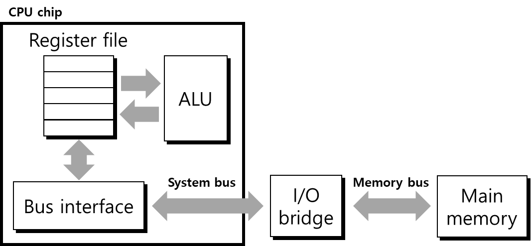 example of bus structure