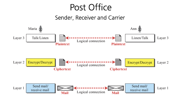 [Computer Network] OSI 7 Layer