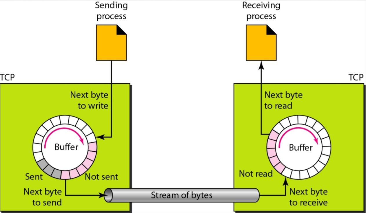 [Computer Network] Transport Layer