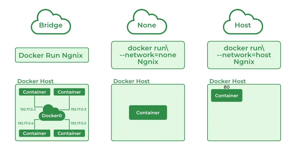 docker network