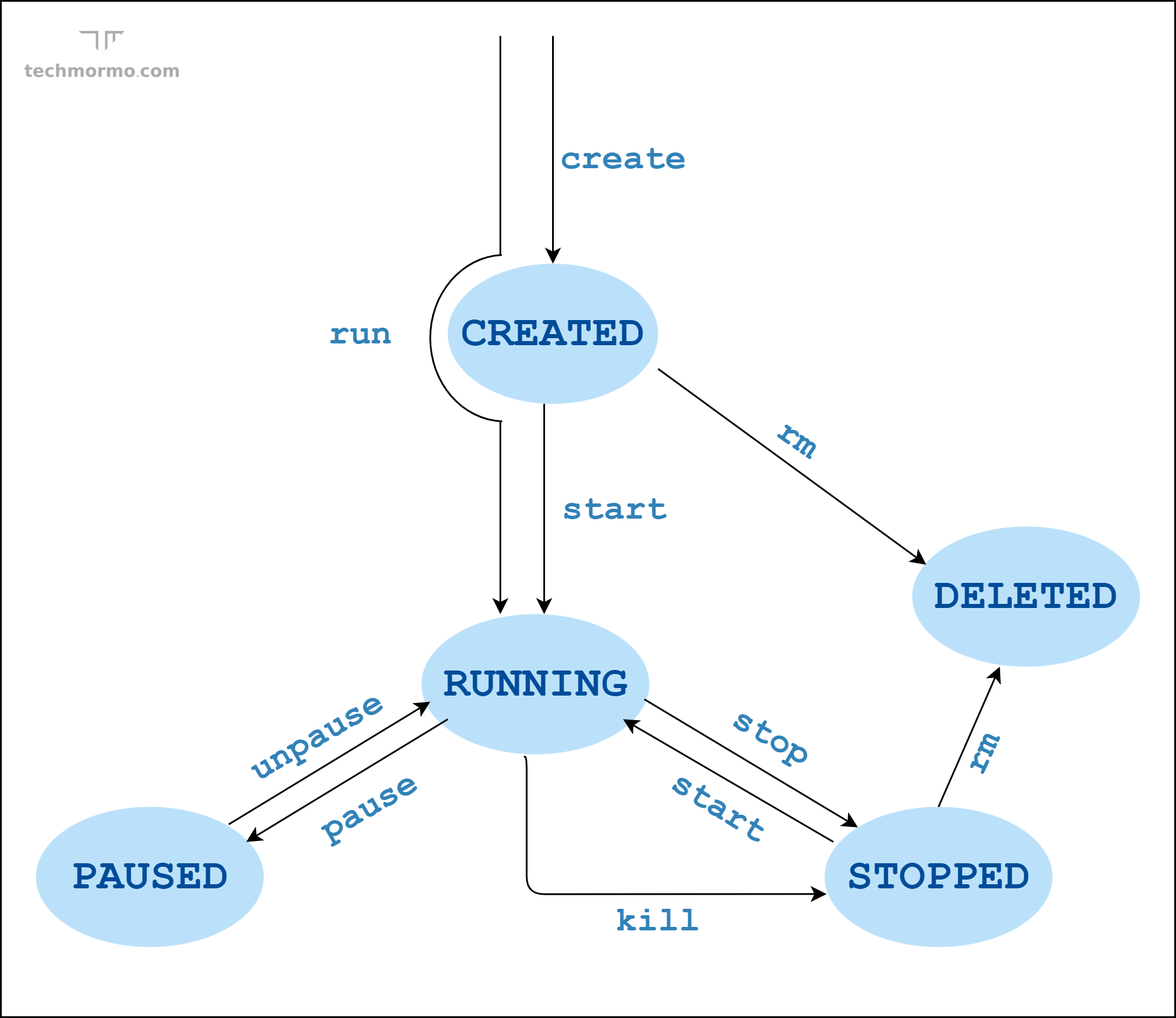 docker lifecycle