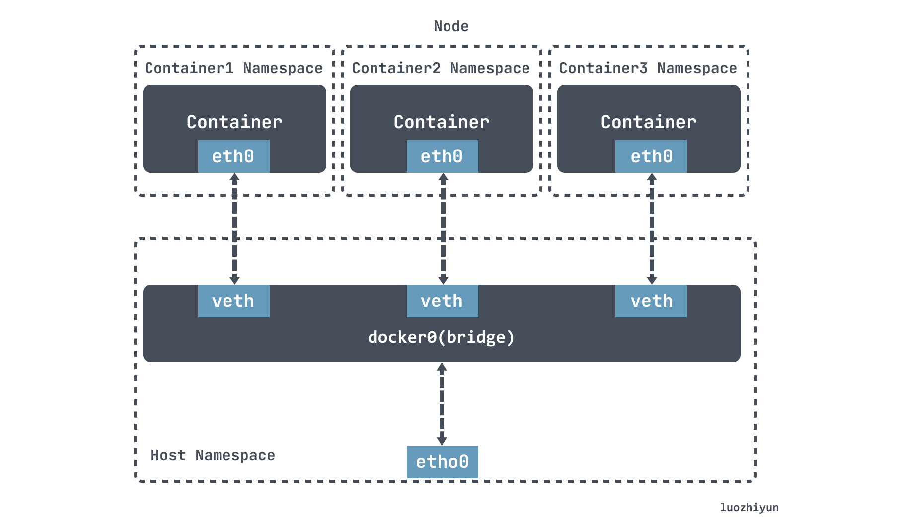 docker 네트워크