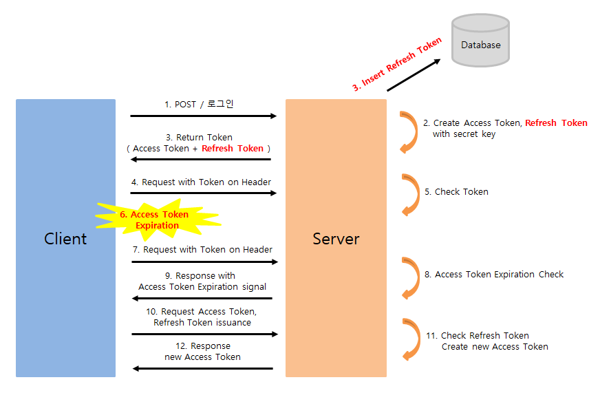 access token의 유효기간이 끝난 경우