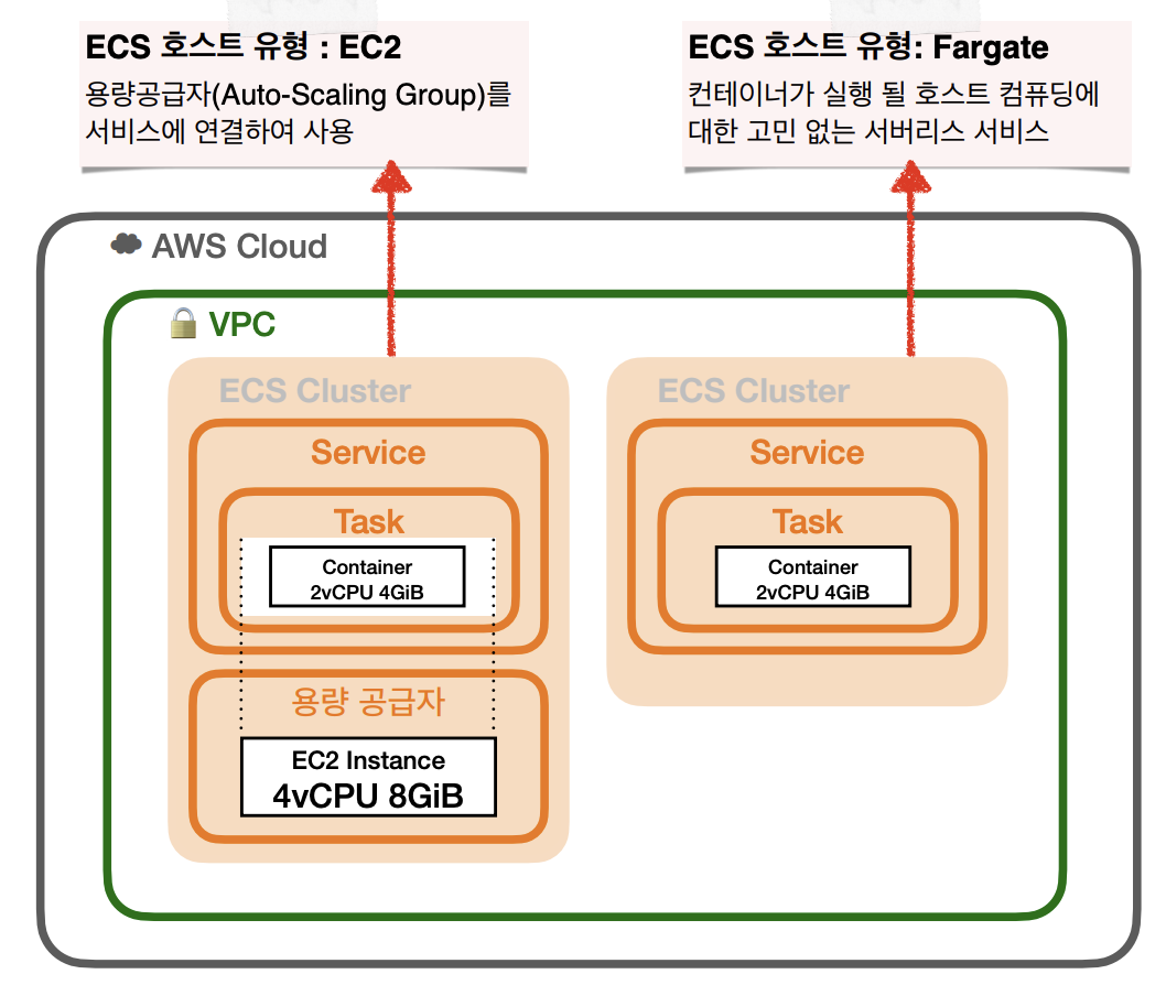 ECS 호스트 유형