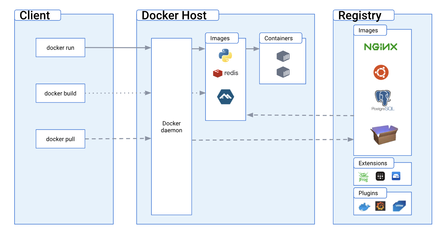 Docker의 구성