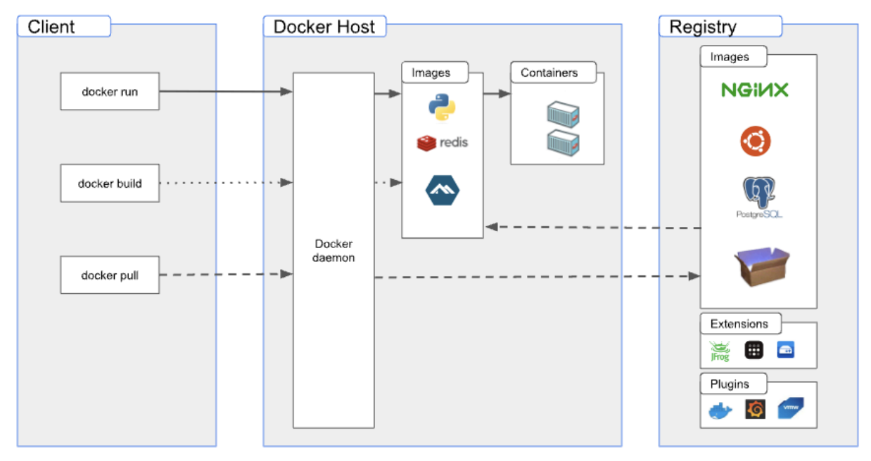 Docker Architecture