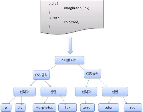 웹킷 CSS 파서