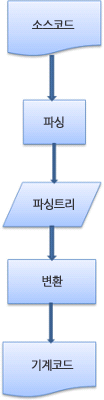 변환