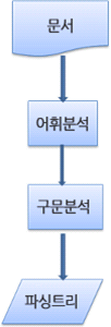 파서-어휘 분석기 조합