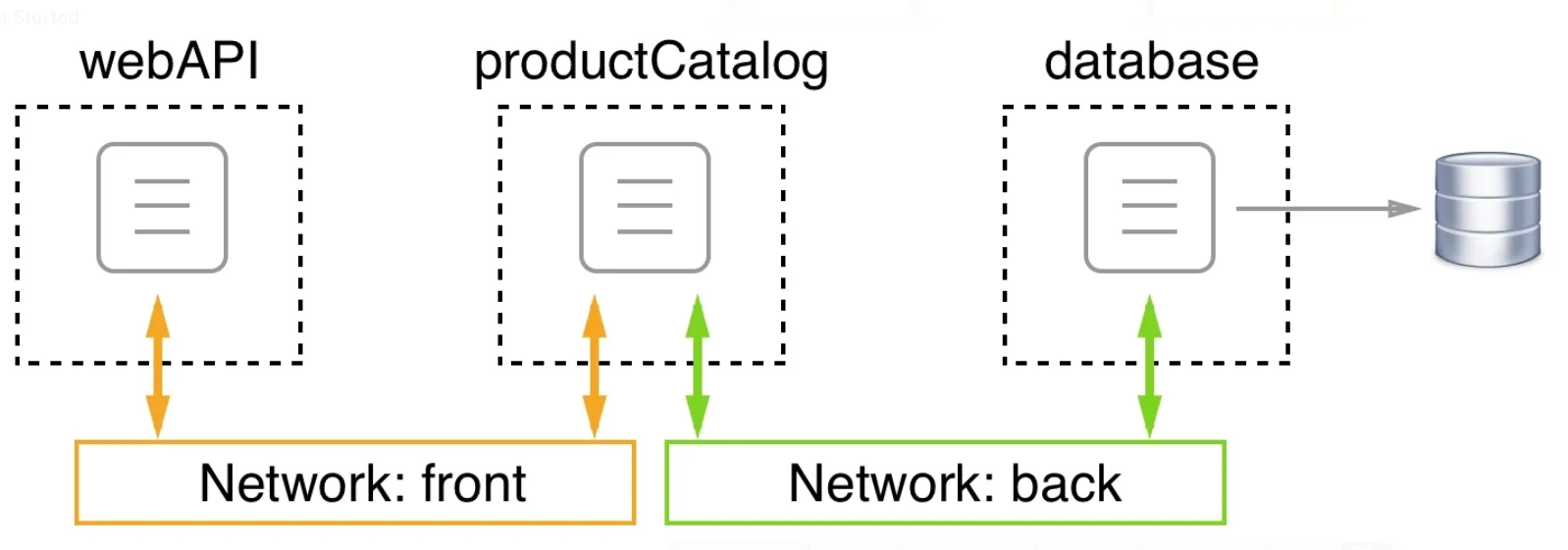 Docker Network