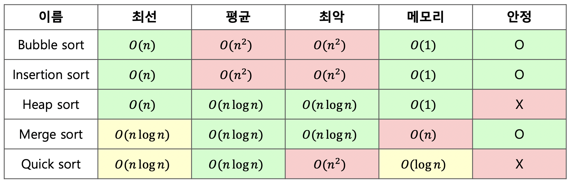정렬 알고리즘 비교표