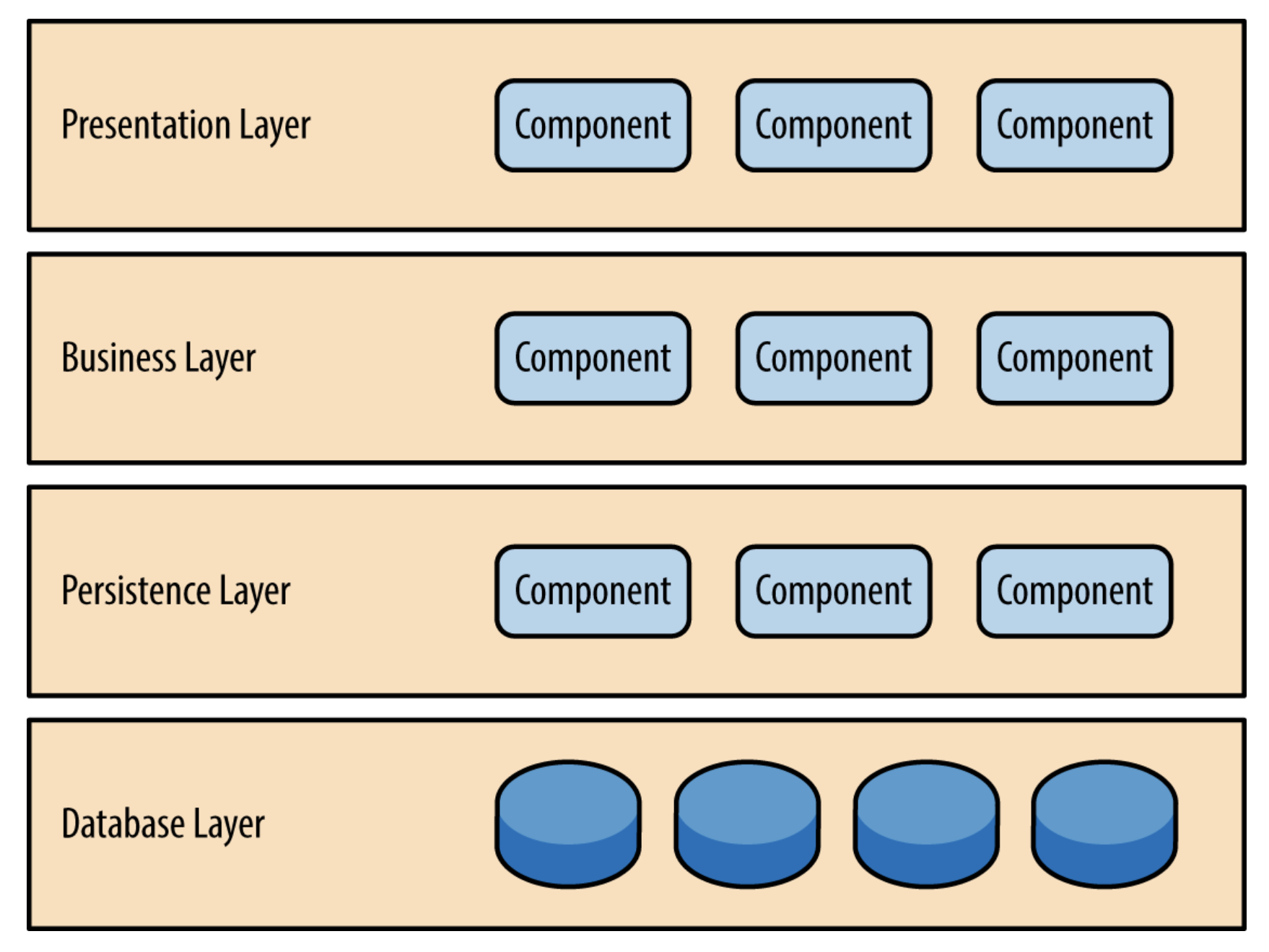 4-Tier Architecture