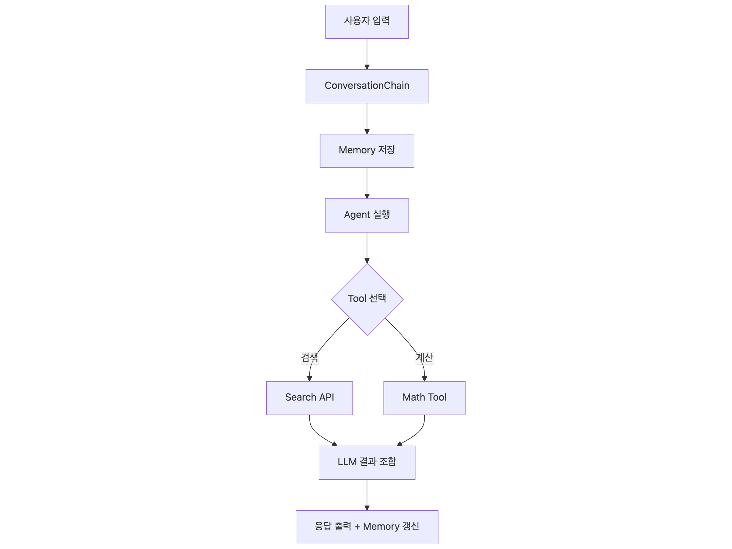 🧩 LangChain 완전 이해 ② — Chain, Memory, Agent 실전 구조