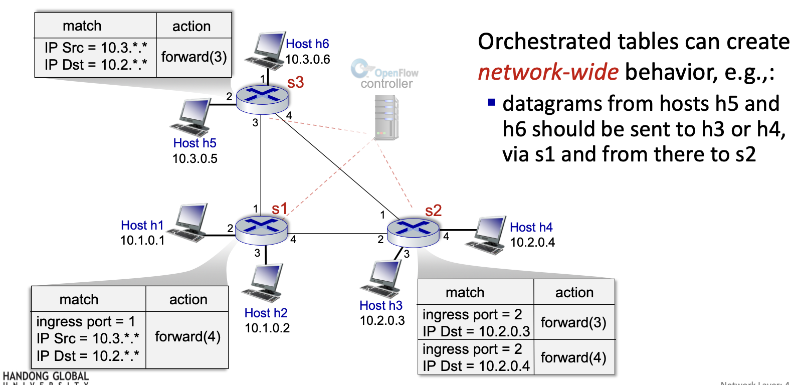[컴퓨터 네트워크] Chapter 4. Networks Layer Data Plane (Part 2) - (3)