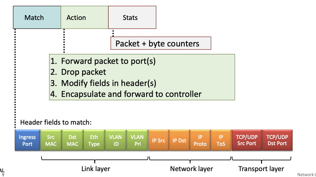 [컴퓨터 네트워크] Chapter 4. Networks Layer Data Plane (Part 2) - (3) — 멈추지 않는 기록