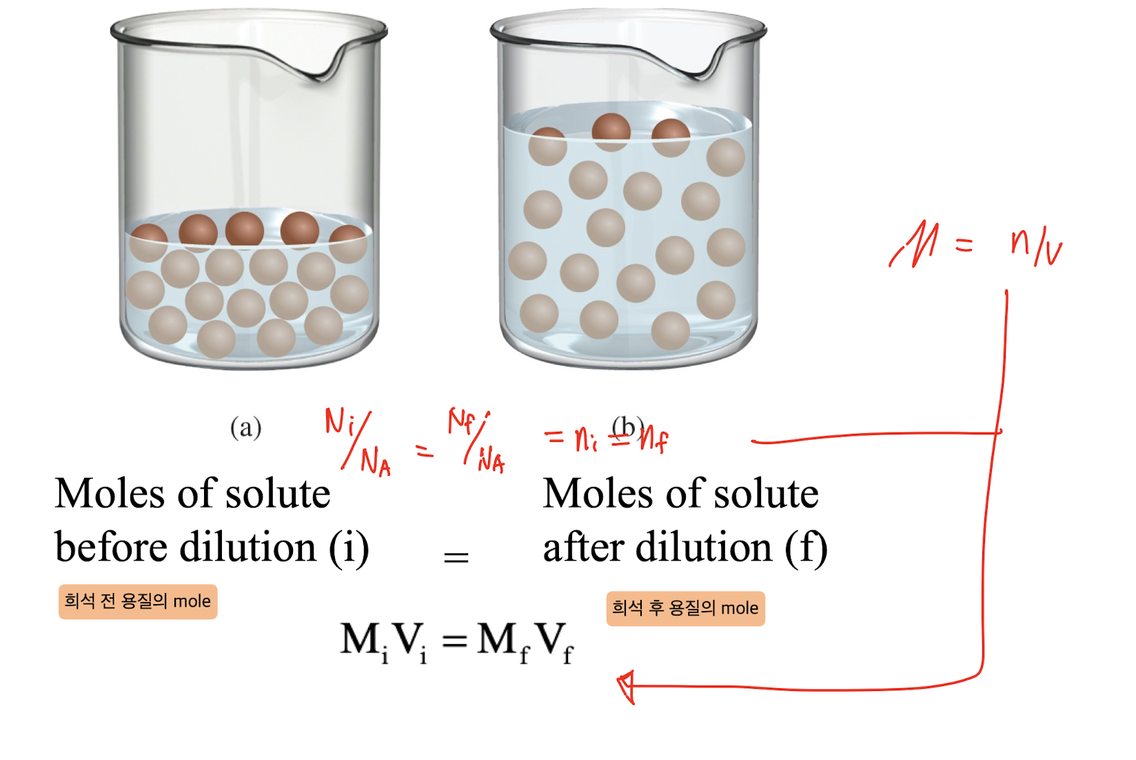 Dilution