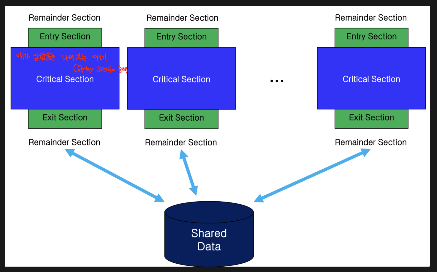 Ch06. Process Synchronization (1)