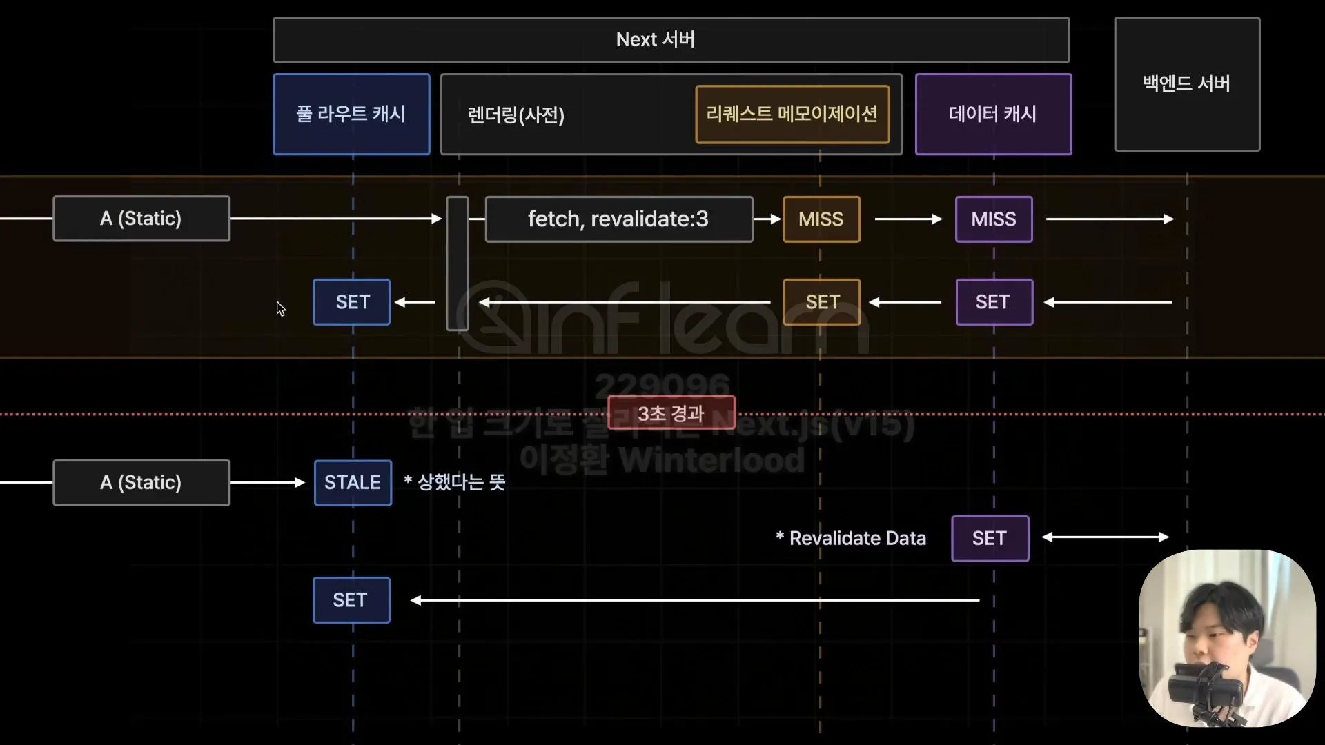 풀라우트캐시 revalidate