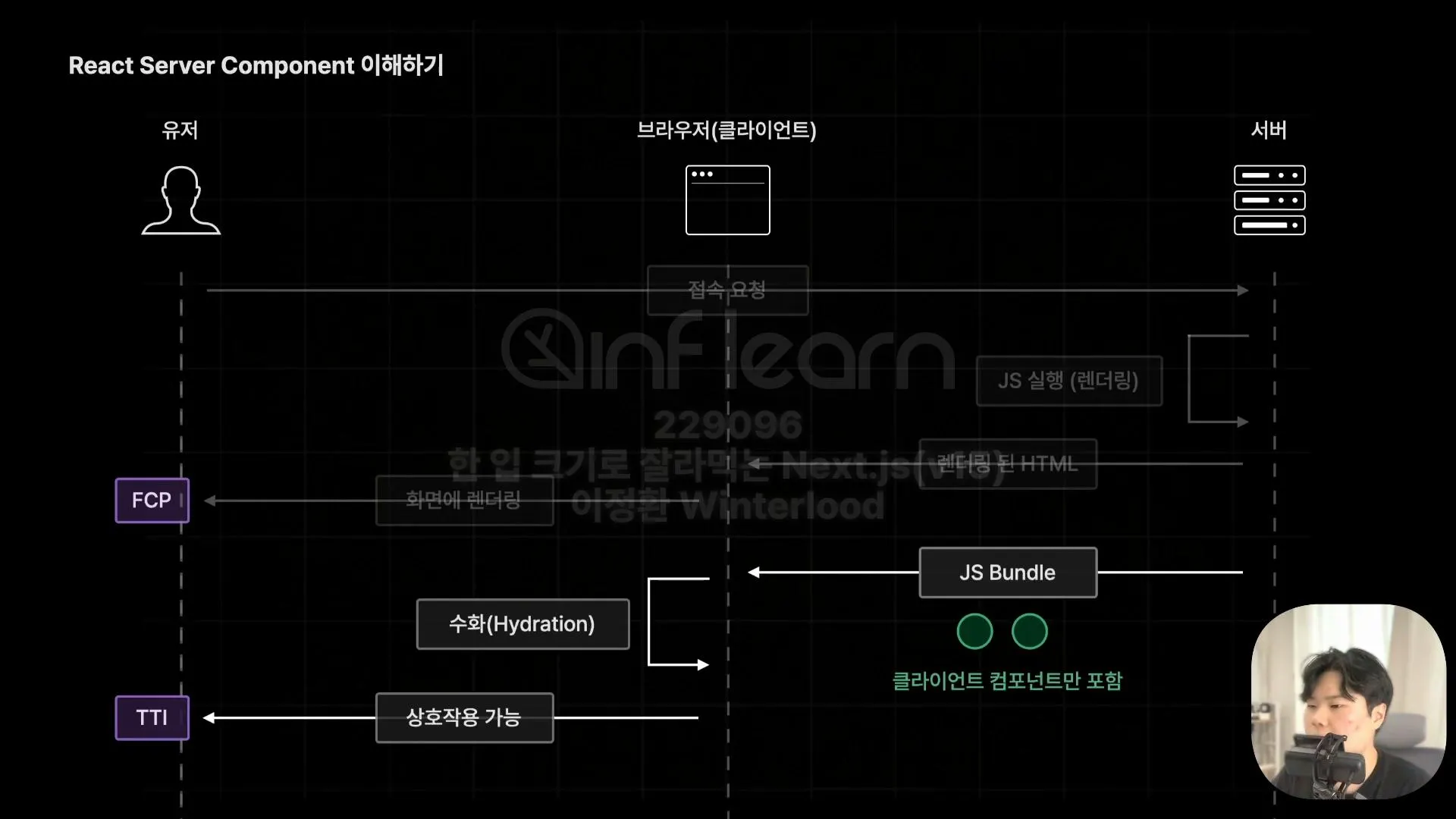 서버 컴포넌트 이해하기