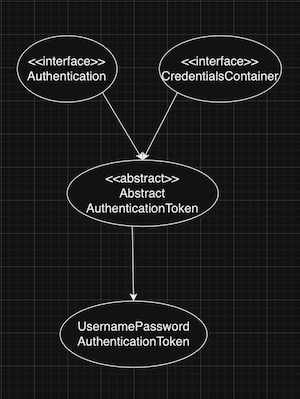 UsernamePasswordAuthenticationToken