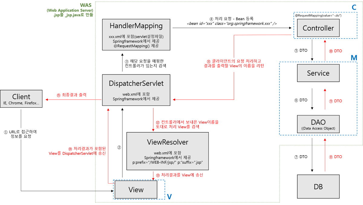 🌸 [Spring] | Controller , Map