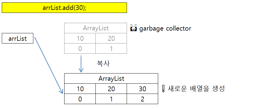 [JAVA] | ArrayList vs LinkedList