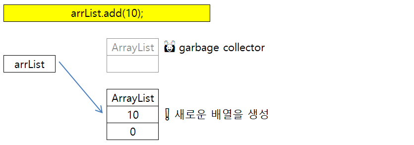 [JAVA] | ArrayList vs LinkedList