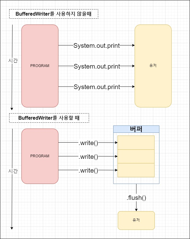 [백준] 15552번 빠른 A+B | JAVA