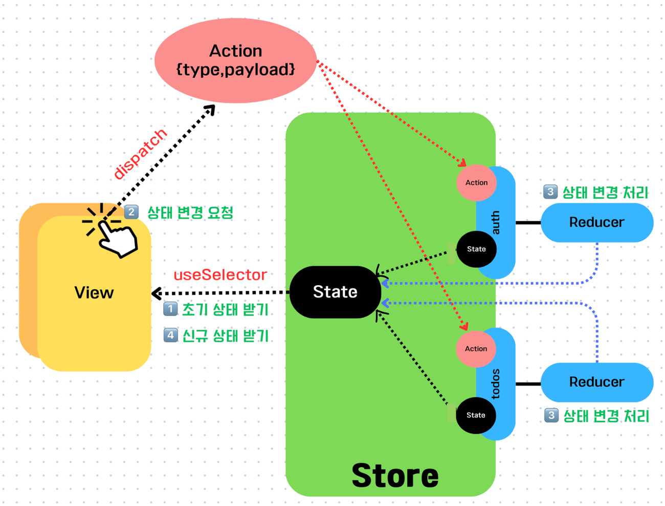 [TIL] Redux
