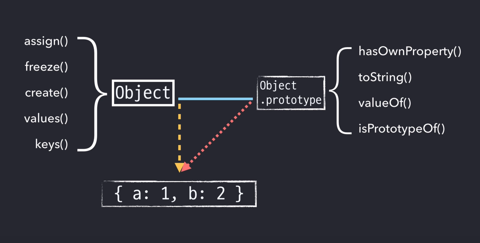 JavaScript 문법 - prototype chaining