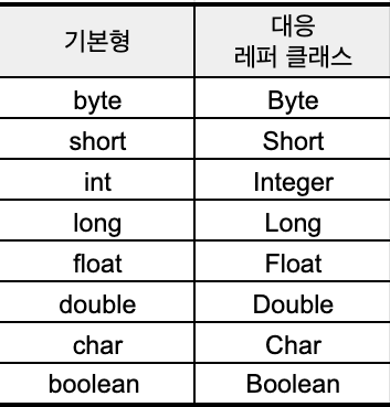 [Java] 자료형 : Primitive vs Reference