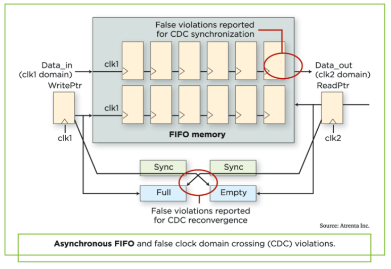 [SoC] Asynchronous FIFO 개념 및 설계(Verilog코드)
